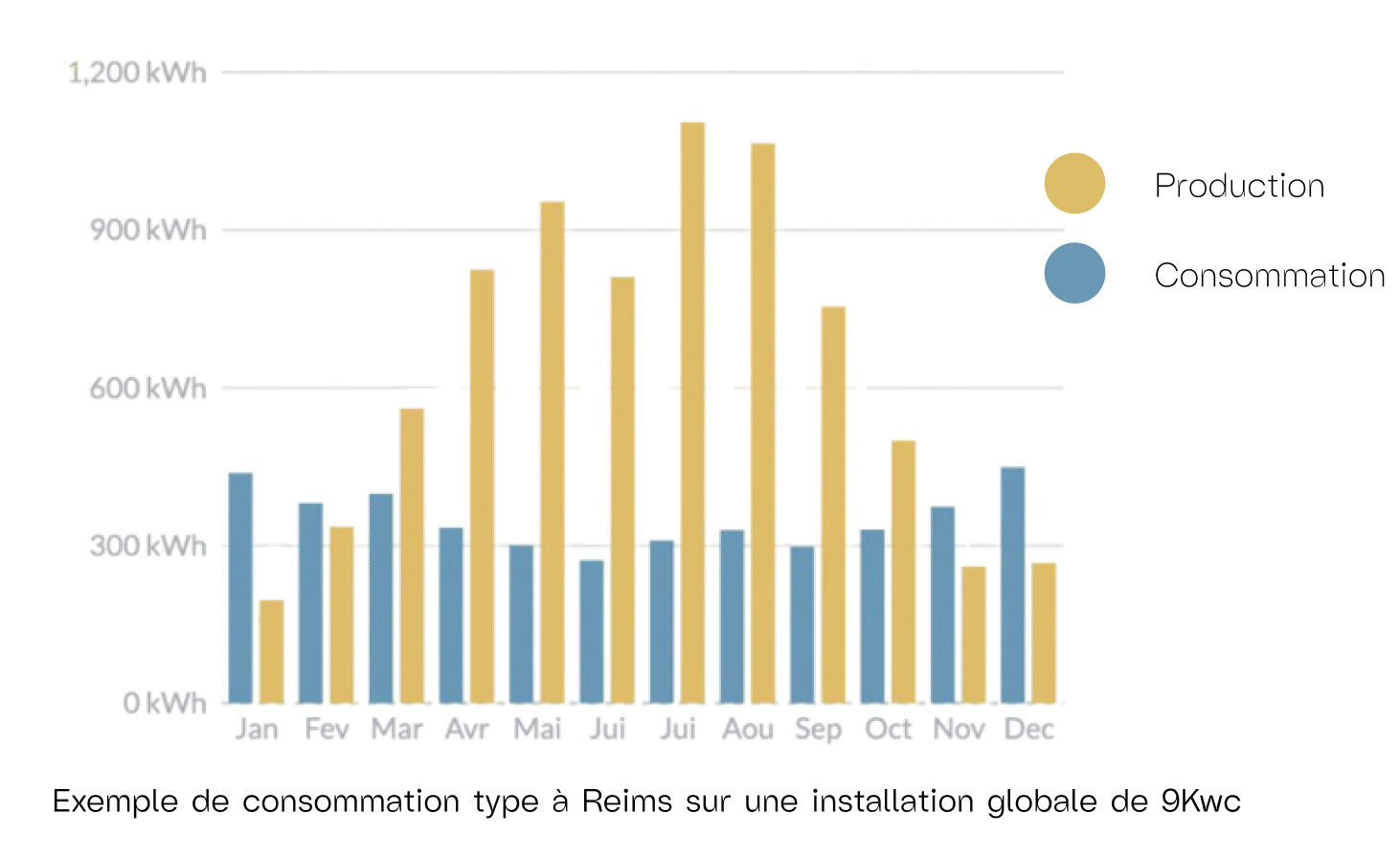 Production solaire et consommation mois par mois d’une installation de 9 kWc à Reims