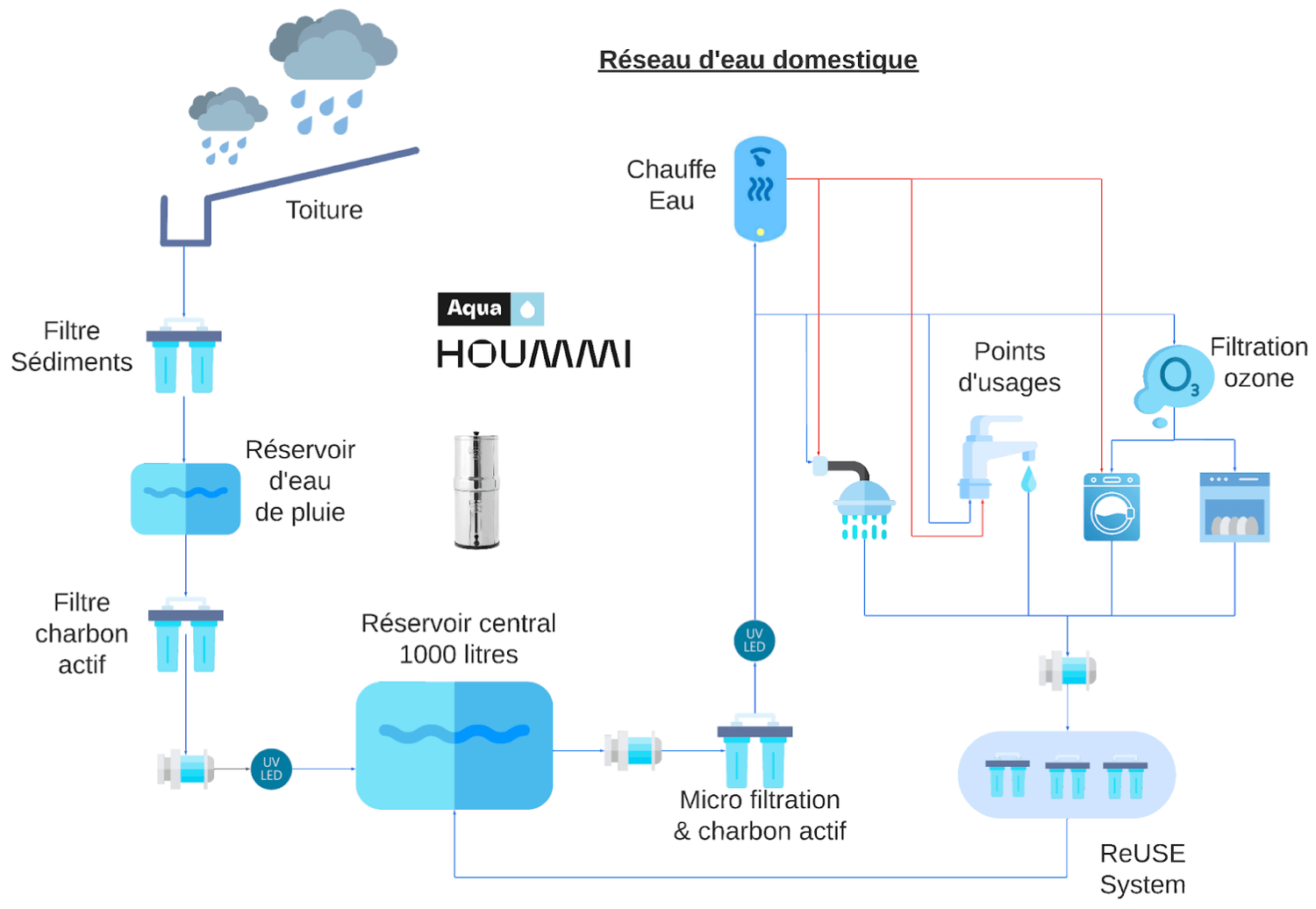 Synoptique du circuit d'eau Hoummi Aqua : collecte en toiture, filtres à sédiments et à charbon actif, réservoir d'eau de pluie, réserve centrale de 1 000 litres, distribution et traitement des eaux grises