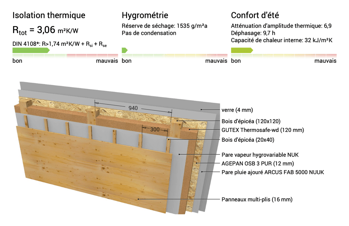 Mur à ossature bois à revêtement photovoltaïque : relevé de performance et coupe cotée — verre 4 mm, bois d'épicéa 120×120, laine de bois GUTEX Thermosafe-wd 120 mm, pare-vapeur hygrovariable, OSB 3 PUR 12 mm, pare-pluie ajouré et panneaux multi-plis 16 mm