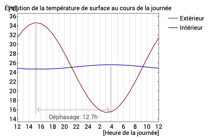Courbe de température de surface du plancher sur vingt-quatre heures, déphasage de 12,7 heures