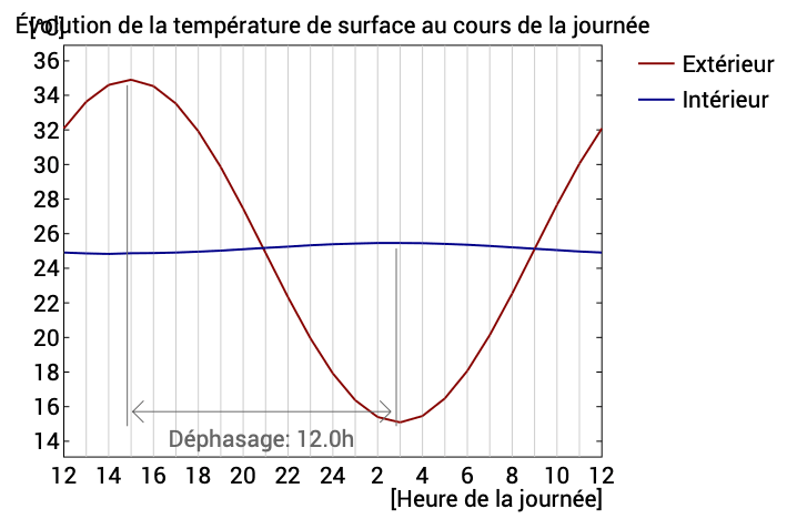 Courbe de température de surface de la toiture sur vingt-quatre heures, déphasage de 12,0 heures